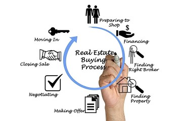 the real estate buying process